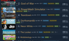 《迷失Stray》成2022年Steam评分最高游戏