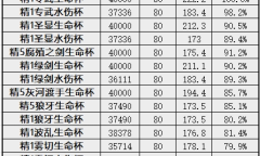 《原神》4.2芙宁娜圣遗物剧团套词条推荐 生命杯还是水伤杯