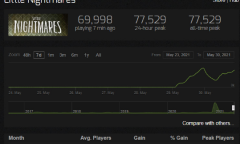 《小小梦魇》喜加一带动在线人数 暴涨至7万人