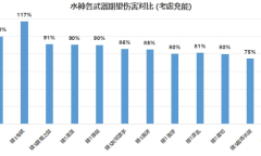 原神4.2芙宁娜武器强度排名详情