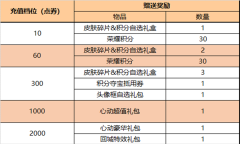 《王者荣耀》3月17日累计充值活动2023