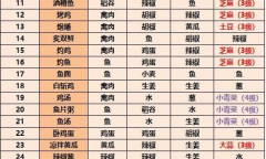 《江湖悠悠》2023最新食谱配方大全