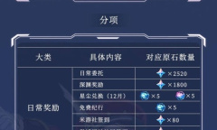 《原神》4.2版本原石获取统计详情