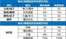 DNF15周年庆活动龙袍合成攻略