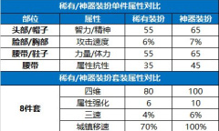 DNF15周年庆活动龙袍合成攻略