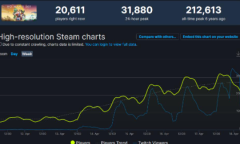 《无人深空》Steam在线人数剧增 免费更新是真香