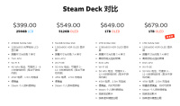 OLED Steam Deck并非2代 性能提升微乎其微详情