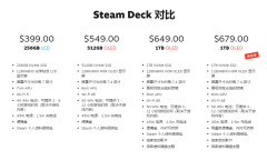 OLED Steam Deck并非2代 性能提升微乎其微详情