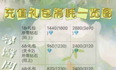 奇迹暖暖寻香问药求索之行教程