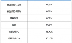 《王者荣耀》2022鸿运抽奖活动皮肤概率介绍