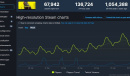 《赛博朋克2077》Steam在线数破13万 动画立大功
