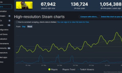 《赛博朋克2077》Steam在线数破13万 动画立大功