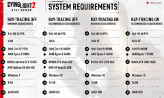 《消逝的光芒2》PC版配置公开 推荐RTX2060