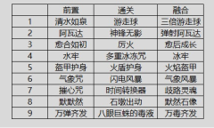 哈利波特魔法觉醒沙漠调查buff融合如何玩