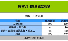 原神4.1版本成就总数详情