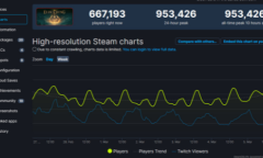 《艾尔登法环》Steam峰值在线突破95万 内容实在太多了